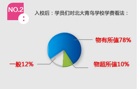 NO.2 入校后：学员们对北大青鸟学校学费看法：